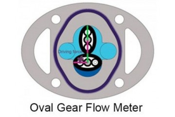 橢圓齒輪流量計Oval Gear Flow Meters