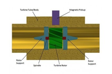 解釋說明渦輪流量測量 Turbine Flow Measurement Explained