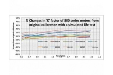 差壓流量計-克服了實施人流技術的挑戰，在醫學上的應用Differential Pressure Flow Meters-Overcoming the challenges of implementing flow technology in a medical application